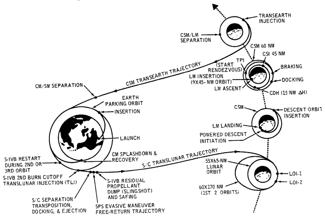 Apollo 11 trajectory diagram