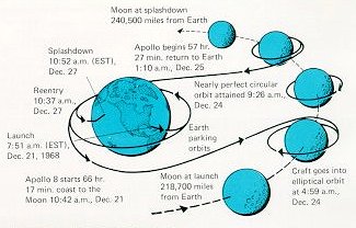 Apollo 8 trajectory diagram
