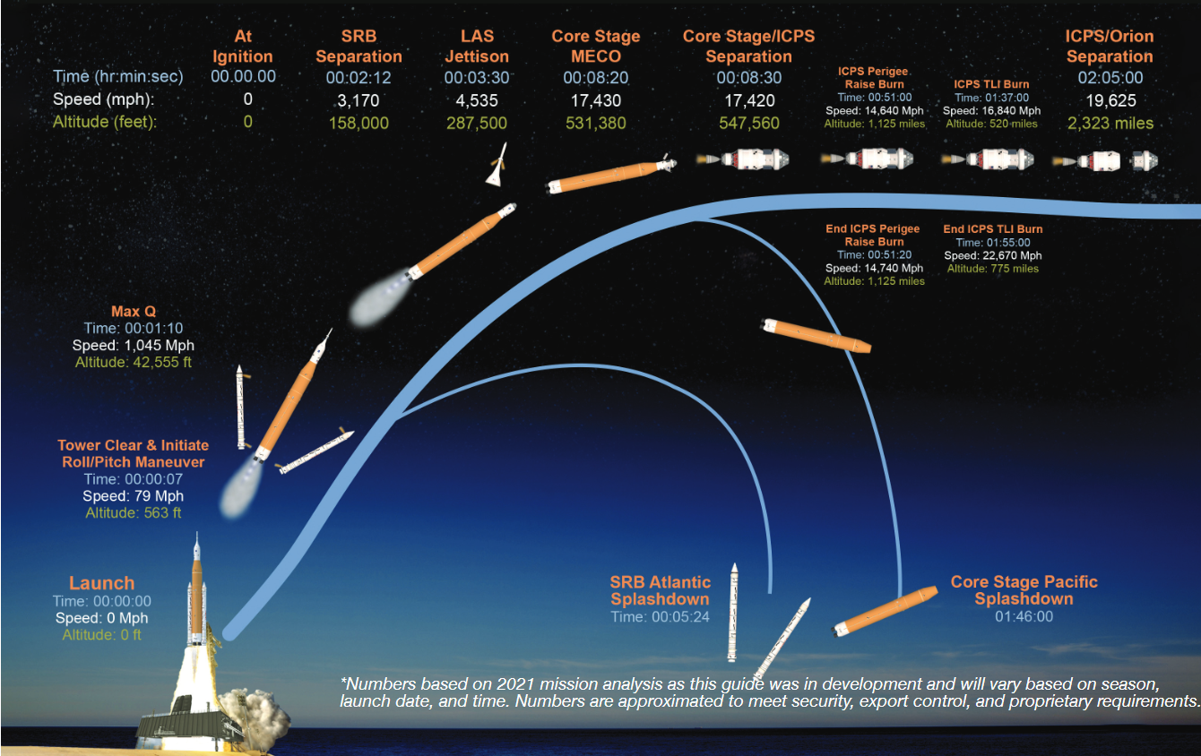 Artemis I trajectory diagram