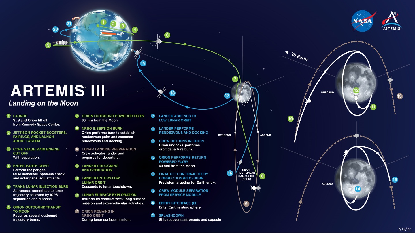 Artemis III trajectory diagram