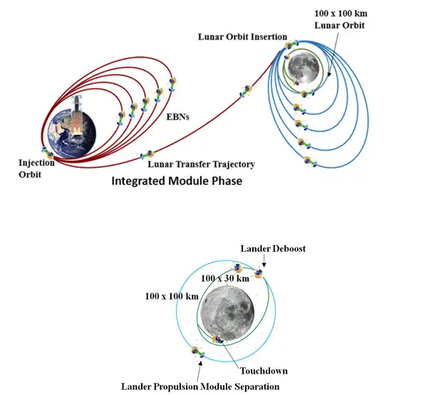 Chandrayaan-3 trajectory diagram