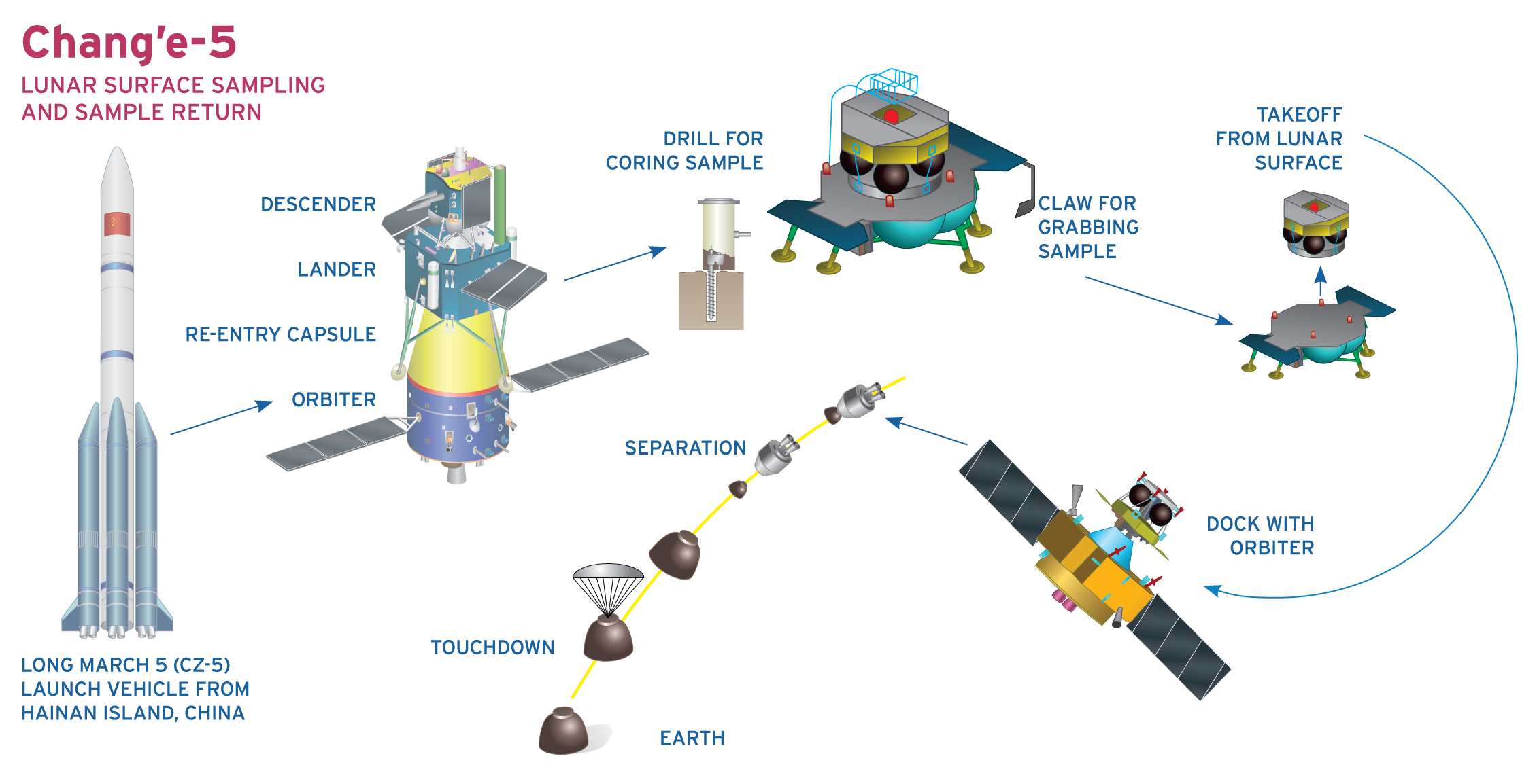 Chang'e 5 trajectory diagram