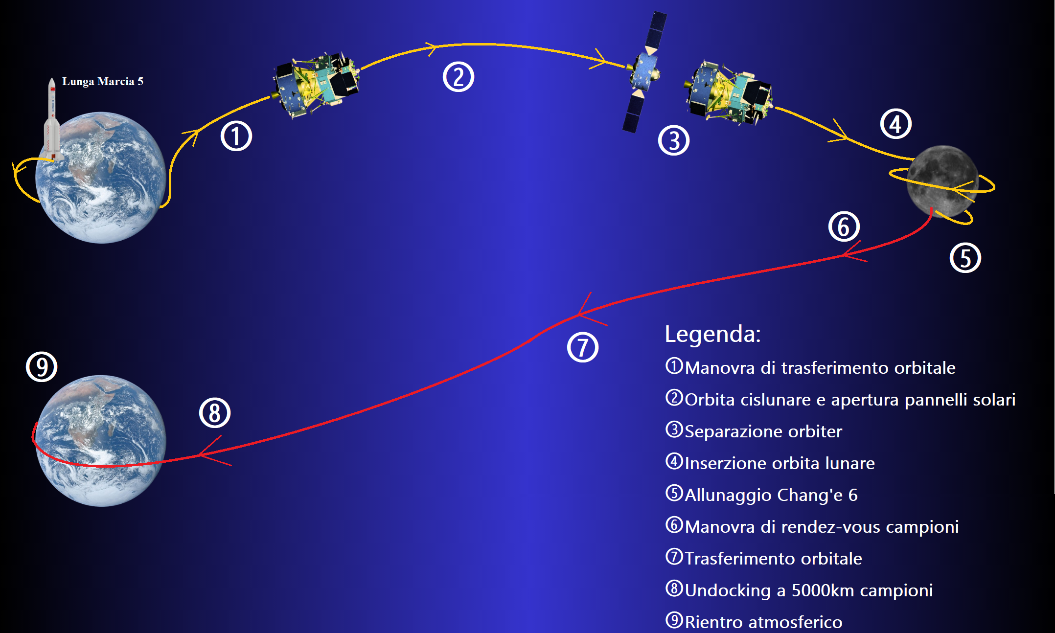 Chang'e 6 trajectory diagram